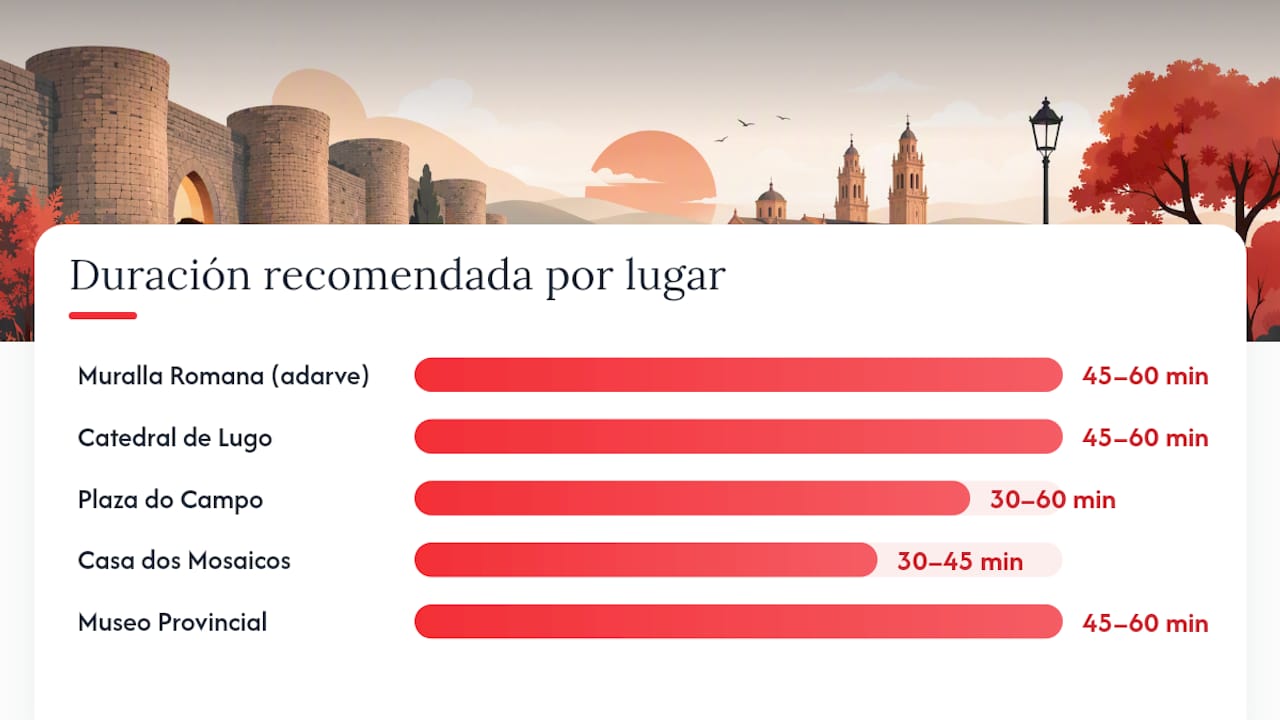 Infografía con los tiempos recomendados de visita y lo más destacado de los principales lugares de interés en Lugo