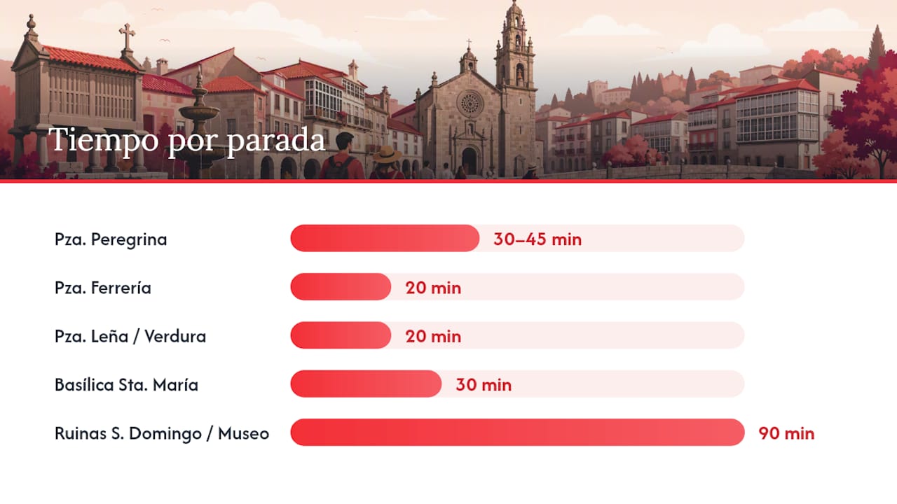 ¿Cómo organizar Pontevedra en un día hora a hora? — overview diagram