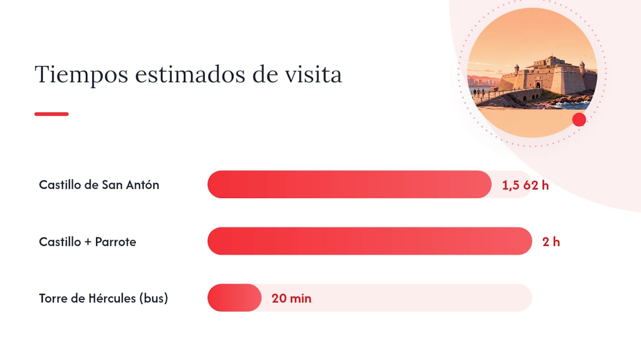 Qué visitar cerca y cómo organizar tu ruta por A Coruña — overview diagram