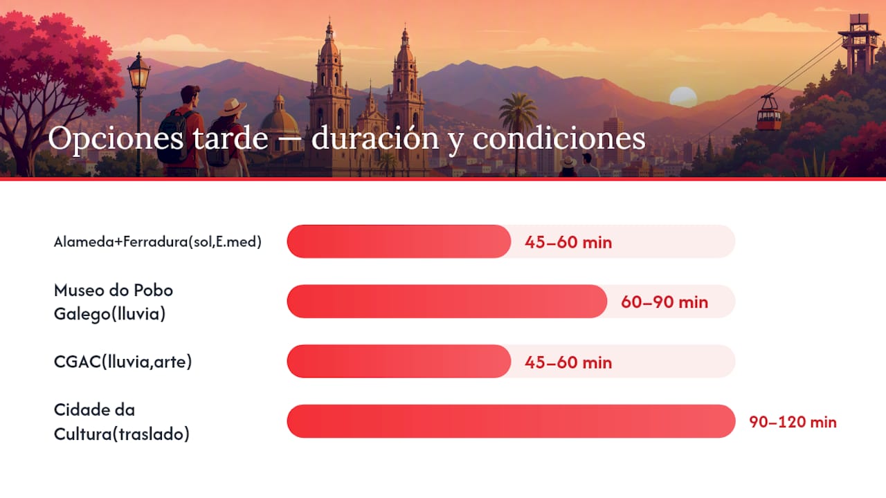 Comparativa de actividades recomendadas para hacer en Santiago durante la tarde, según el horario y las condiciones climáticas