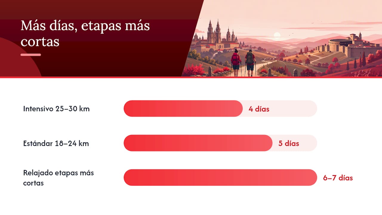 Tabla comparativa de las diferentes opciones de etapas del Camino Primitivo según el número de días y la distancia recorrida en cada una.