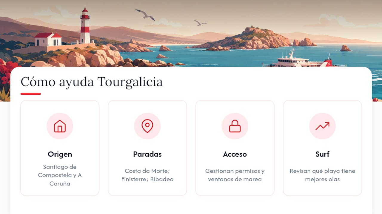 Cómo Tourgalicia te ayuda a planificar la ruta de playas — overview diagram