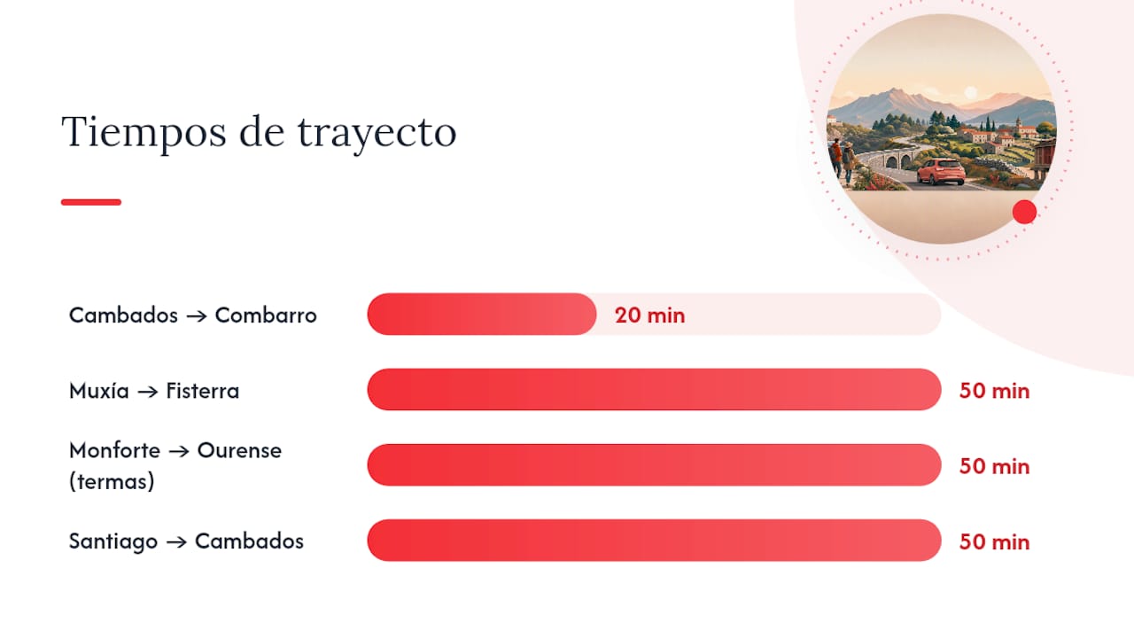 Comparación de medios de transporte y tiempos en Galicia