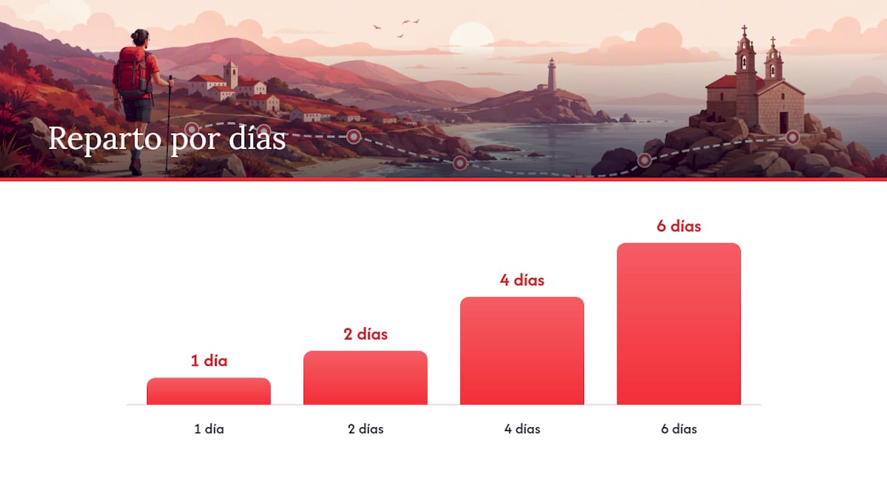 Etapas recomendadas y cómo repartir los días — overview diagram