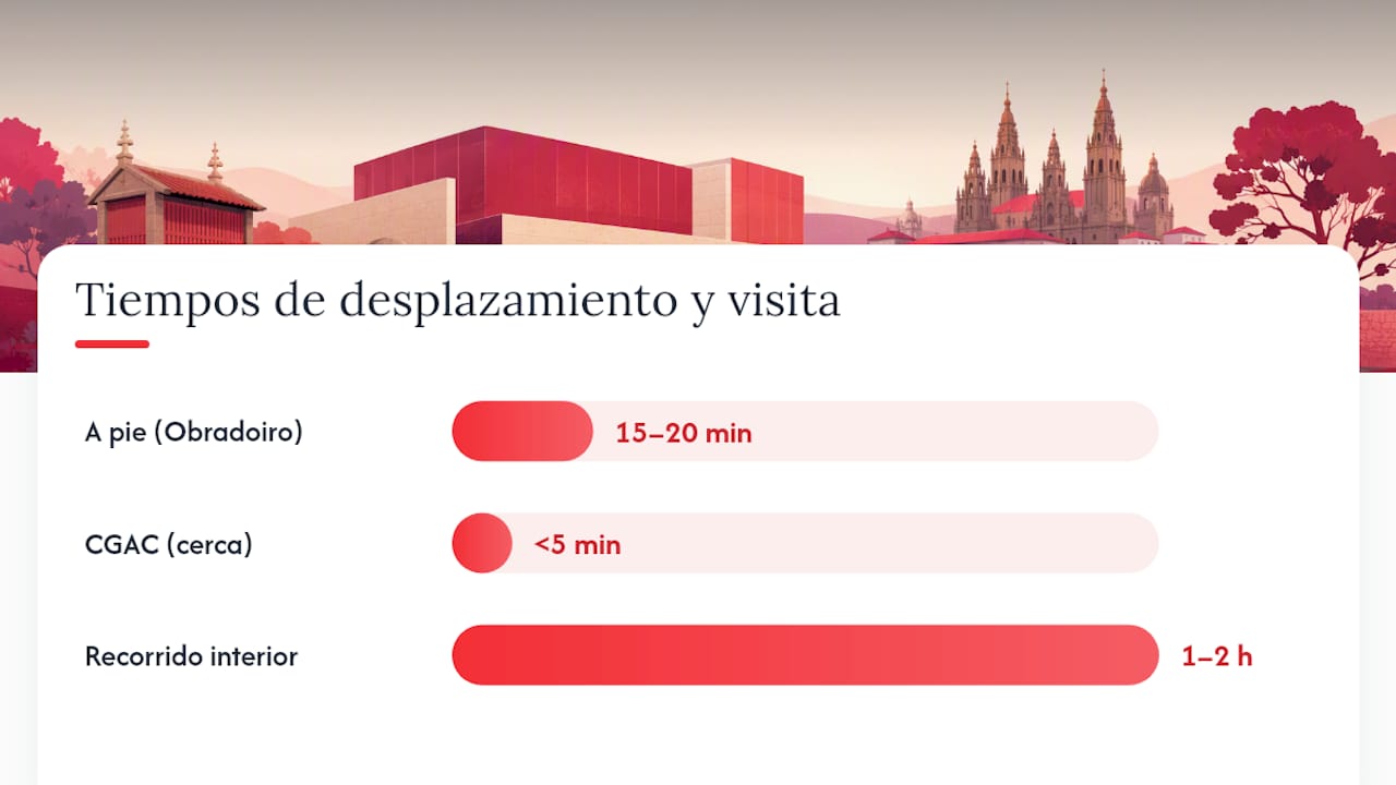 Cómo llegar al museo y consejos para la visita — overview diagram