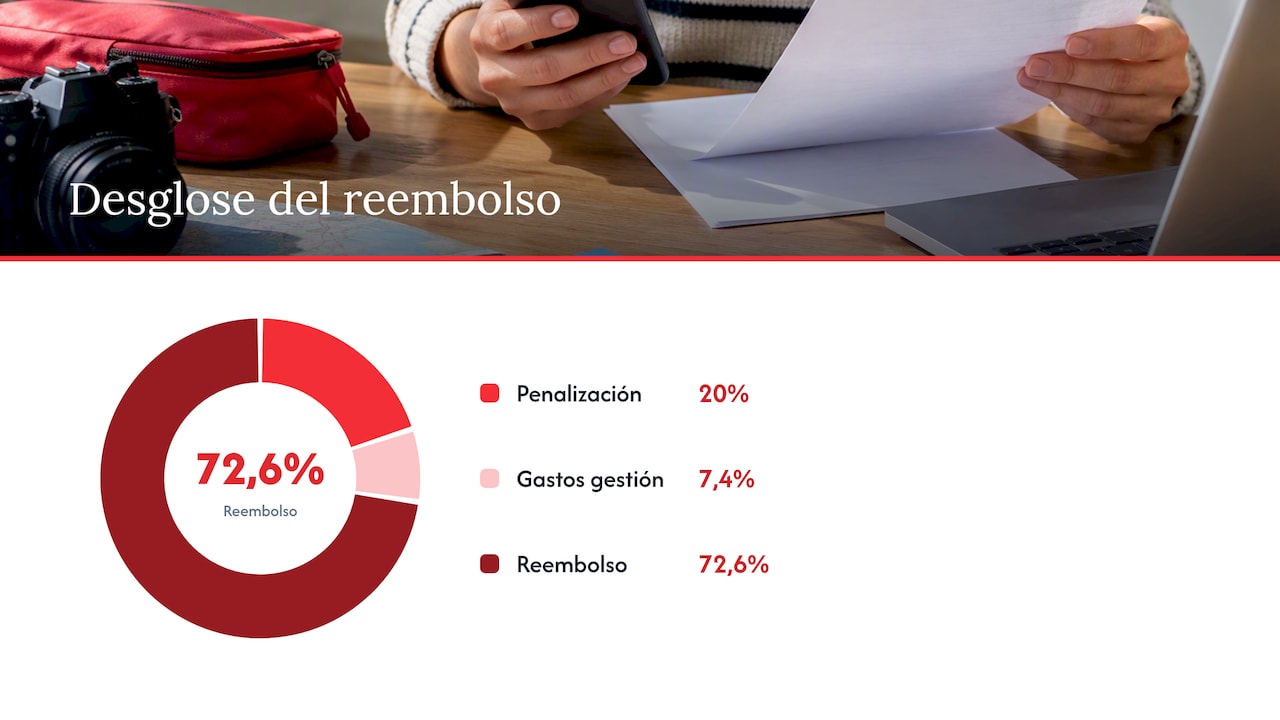 Depósitos, reembolsos y cargos de agencia: qué te devuelven — overview diagram