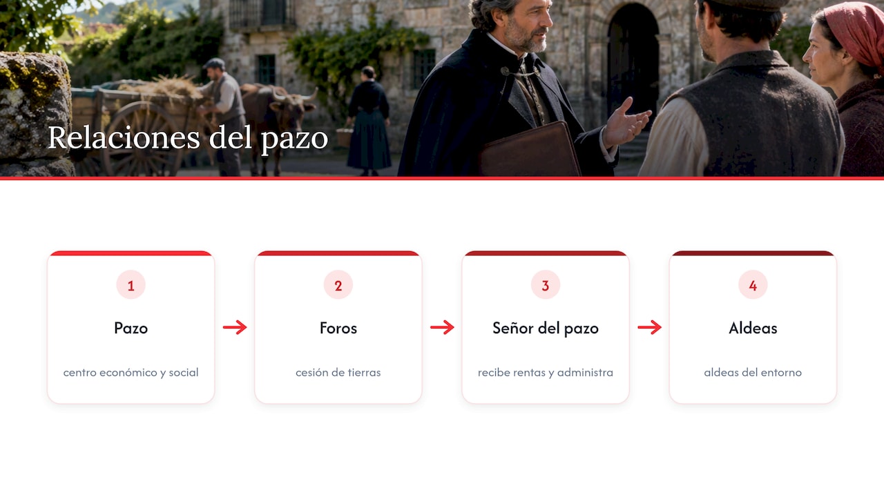 Vínculos entre el pazo, las tierras y las aldeas